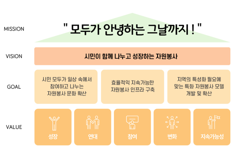 MISSION - 모두가 안녕하는 그날까지! VISION - 자원봉사가치 확장과 참여 확산을 통한 연대와 화합으로 따뜻한 수영구
GOAL  • 자원봉사문화와참여 • 시민성 가치 확장 • 문제해결형·일상적 자원봉사 확대 • 자원봉사 홍보 활성화 • 자원봉사 인프라 및 관리 • 자원봉사자 및 관리자 역량강화 • 협력적 자원봉사 거버넌스 강화 • 자원봉사정보시스템 고도화 • 자원봉사 특성화 및 전략사업 추진 • 디지털 기반 자원봉사활성화 • 생애사회계층별 맞춤형 자원봉사  VALUE -성장, 연대, 참여, 변화, 지속가능성